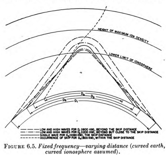 Diagram illustrating how received distance varies for fixed transmission frequencies for a given angle of reflection off the ionosphere. Central Radio Propagation Laboratory (US), Ionospheric Radio Propagation, National Bureau of Standards, Circular 462 (Washington, DC: Government Printing Office, 1948), 71.