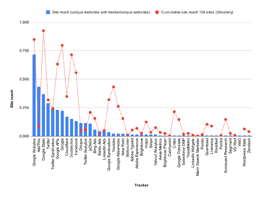 Figure 1. Trackers by site reach value (unique pages = 154)