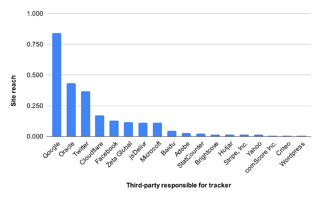 Figure 2. Third parties responsible for trackers by site reach value (unique pages = 154)