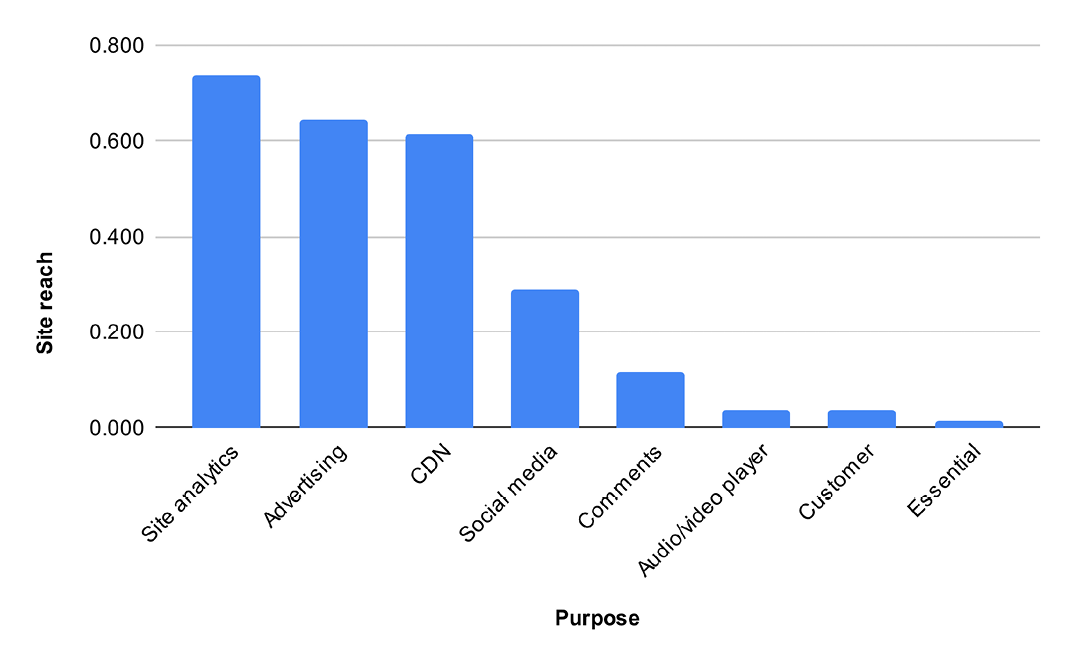 Figure 5 . Tracker categories by site reach value