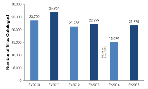 Total Monographs Cataloged in ARCS by Fiscal