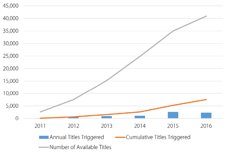 Number of Titles in DDA Pool Compared to Annual and Cumulative Titles Triggered