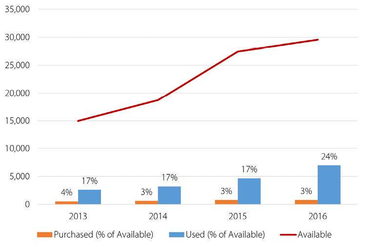 EBA Availability, Use, and Purchases