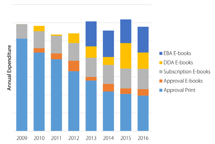 Annual Spend by Acquisition Method