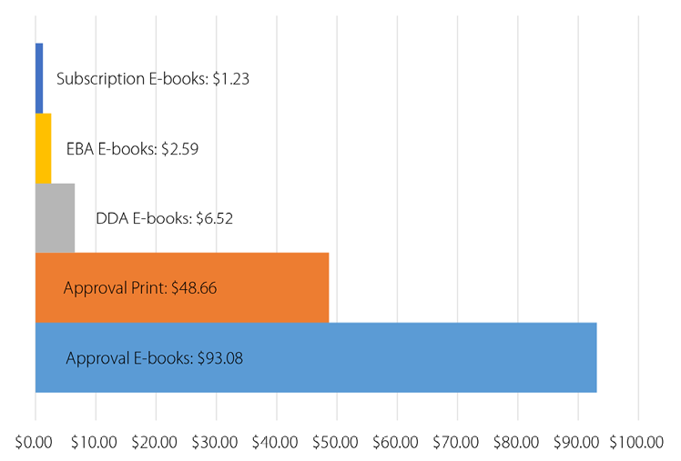 Cost Per Use by Acquisition Model