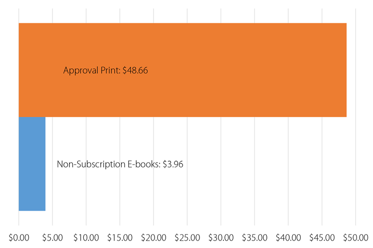 Approval Print Cost per User vs Non-Subscription E-books Cost per Use