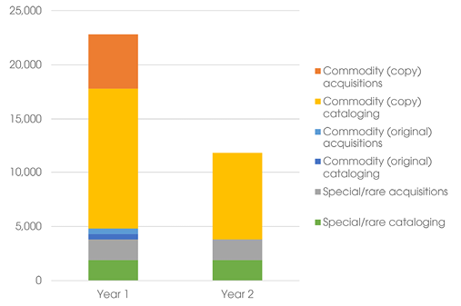 Figure 7. Copy cataloging staff effort by transaction type in Years 1 and 2.