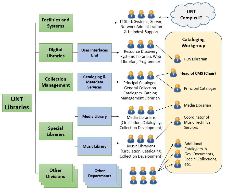 Figure 1. Organizational structures most relevant to the UNT Libraries' faceted catalog implementation and tabletop games facets.