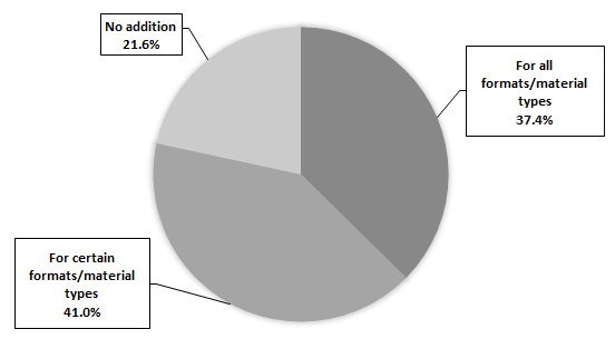 Addition of LCGFT Headings in Copy Cataloging (N = 439)
