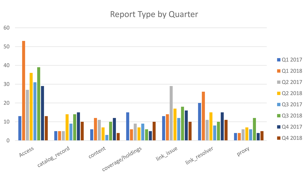 Labels assigned over 2 years