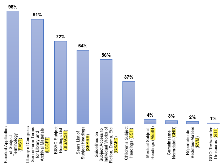 Figure 2. Level of application of other subject controlled vocabularies in 6XX fields