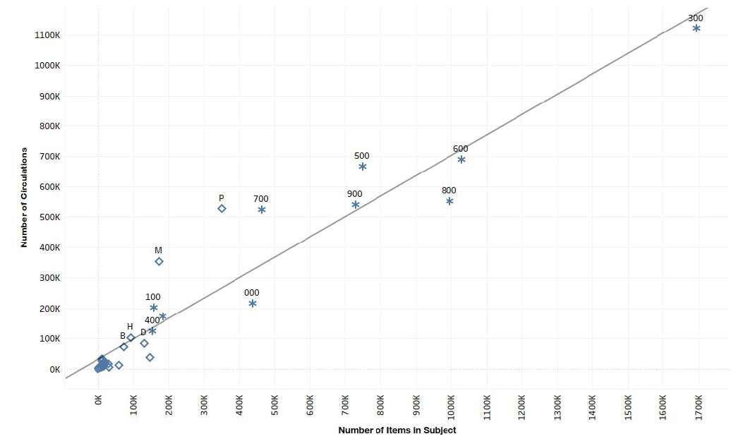 Correlation between Total Number of Items in the Subject and Total Number of their Circulations