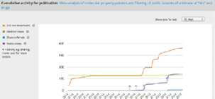 Figure 2.13. This chart shows how several metrics for this article have changed over time—the <em>A</em> marks activities, such as sharing the article’s Kudos web page via Twitter. This helps show researchers which activities have led to increased interactions (views, downloads, etc.) with the article. In this case, the latest two activities led to an increase in people viewing the article’s Kudos web page, as well as in the number of people who download the article. Image courtesy of Kudos.