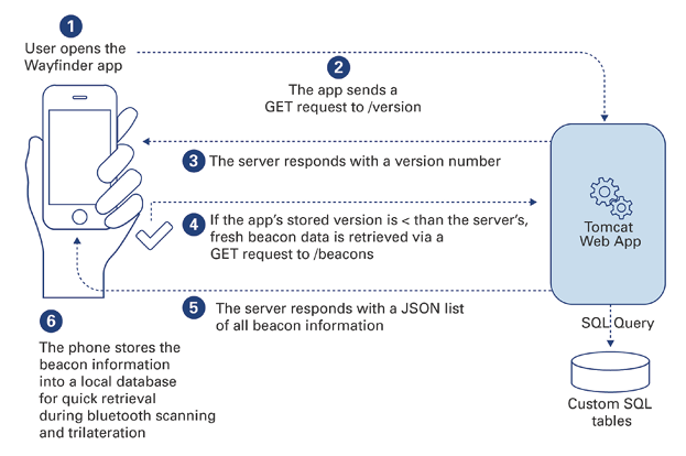 Figure 2.2. An illustration of the data flow from the database of the beacon locations in the grid to the user’s smartphone.