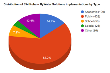 Breakdown of libraries by type using Koha with support from ByWater Solutions