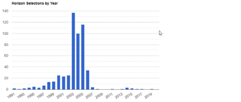 Horizon selections by year