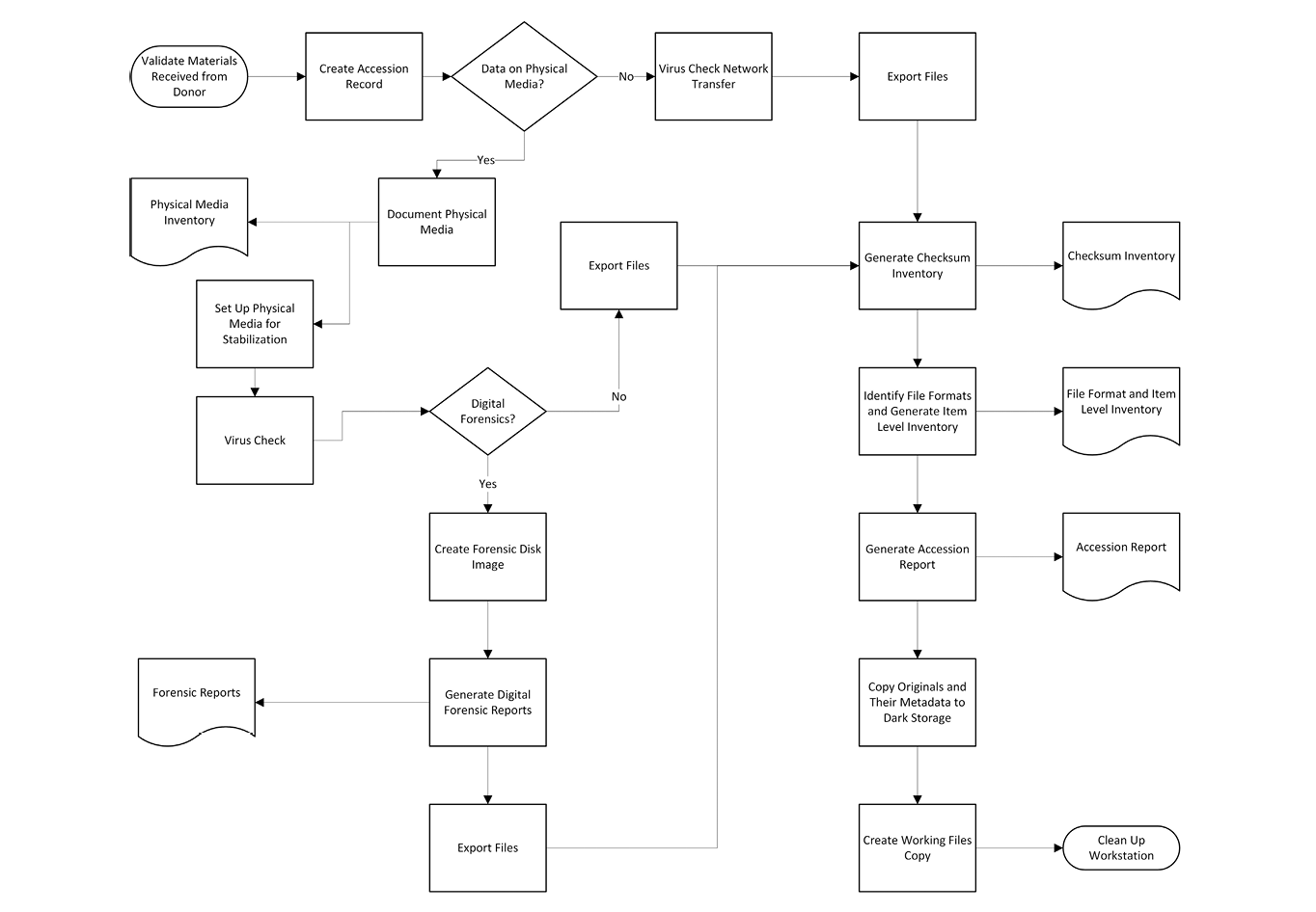 Diagram of a high-level accession and stabilization workflow